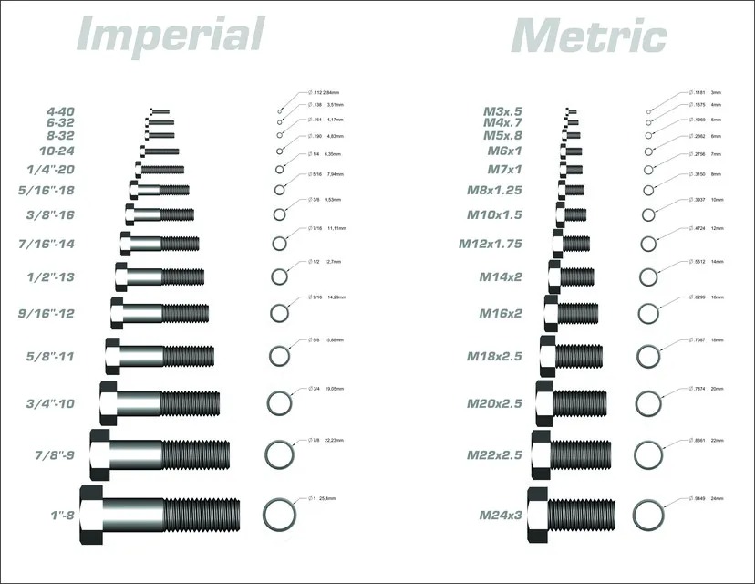 Metric vs. Imperial Screw Sizes