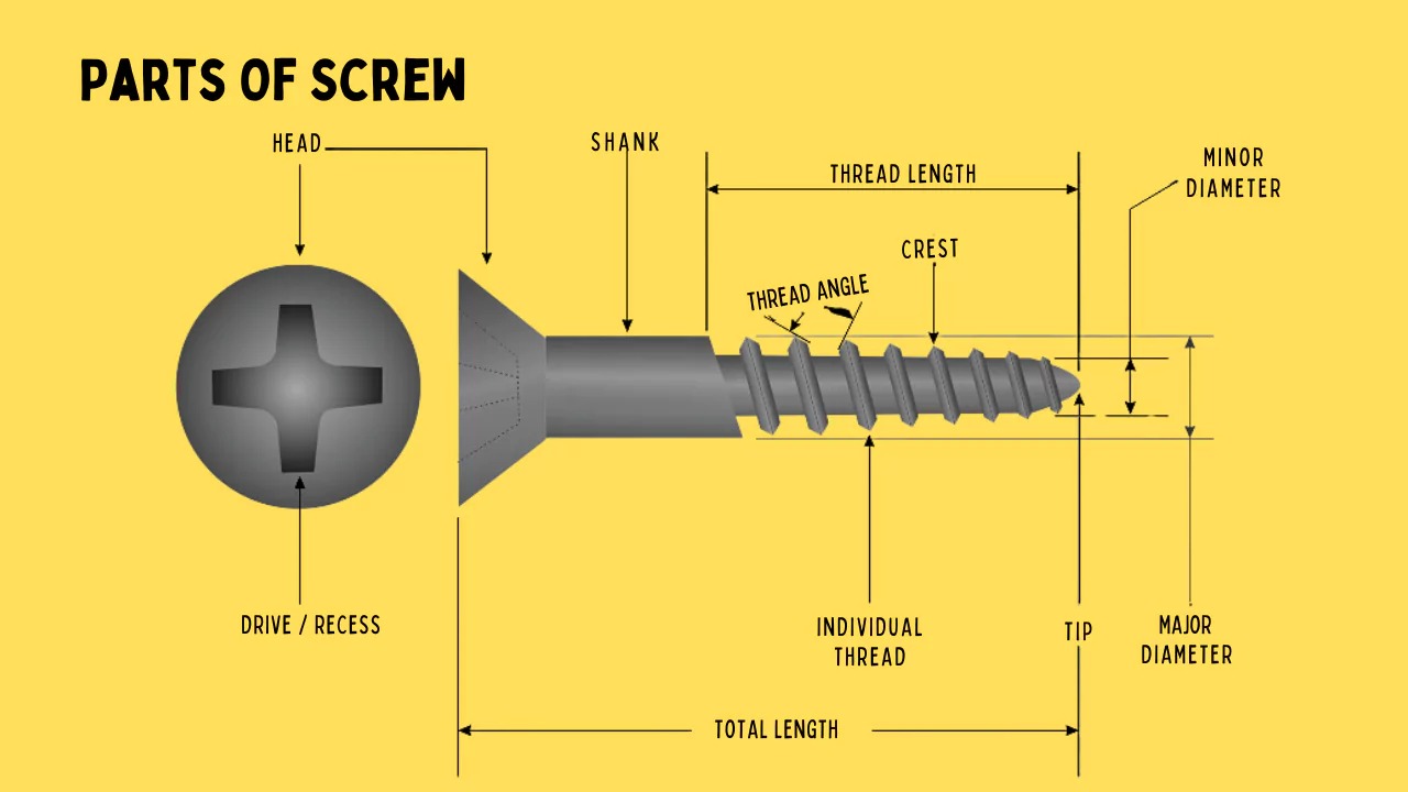 labeled diagram showing screw parts (diameter, length, thread pitch)